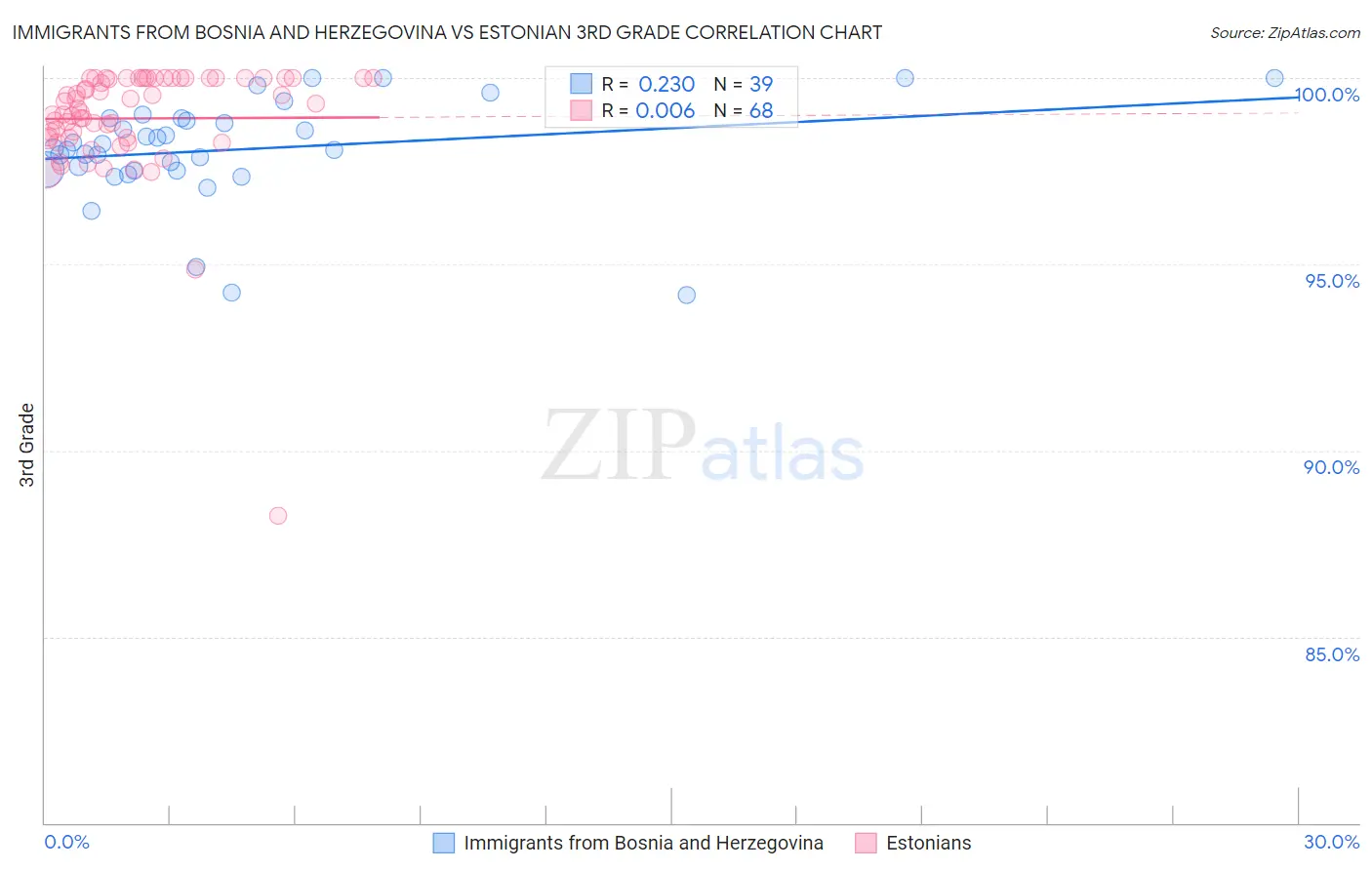 Immigrants from Bosnia and Herzegovina vs Estonian 3rd Grade