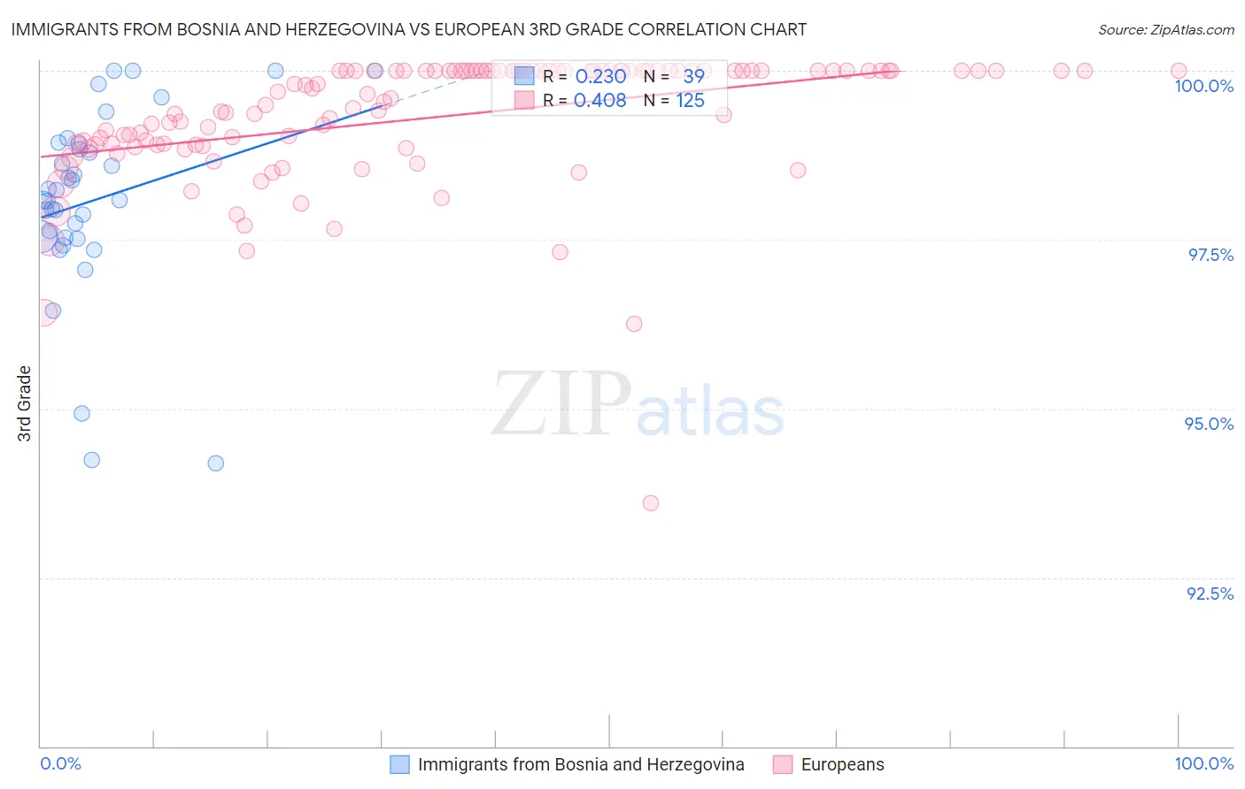 Immigrants from Bosnia and Herzegovina vs European 3rd Grade