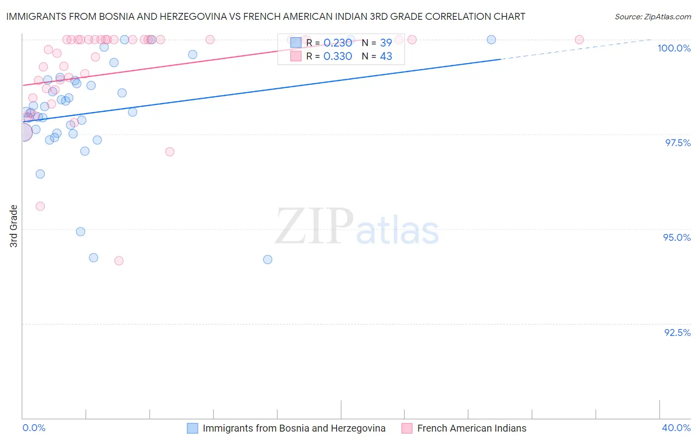 Immigrants from Bosnia and Herzegovina vs French American Indian 3rd Grade