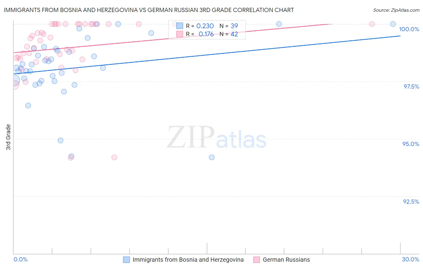 Immigrants from Bosnia and Herzegovina vs German Russian 3rd Grade