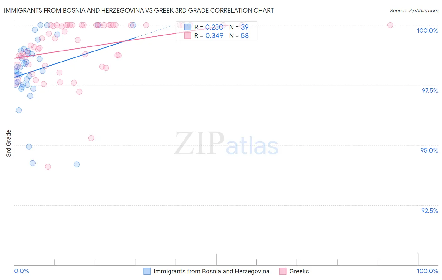 Immigrants from Bosnia and Herzegovina vs Greek 3rd Grade