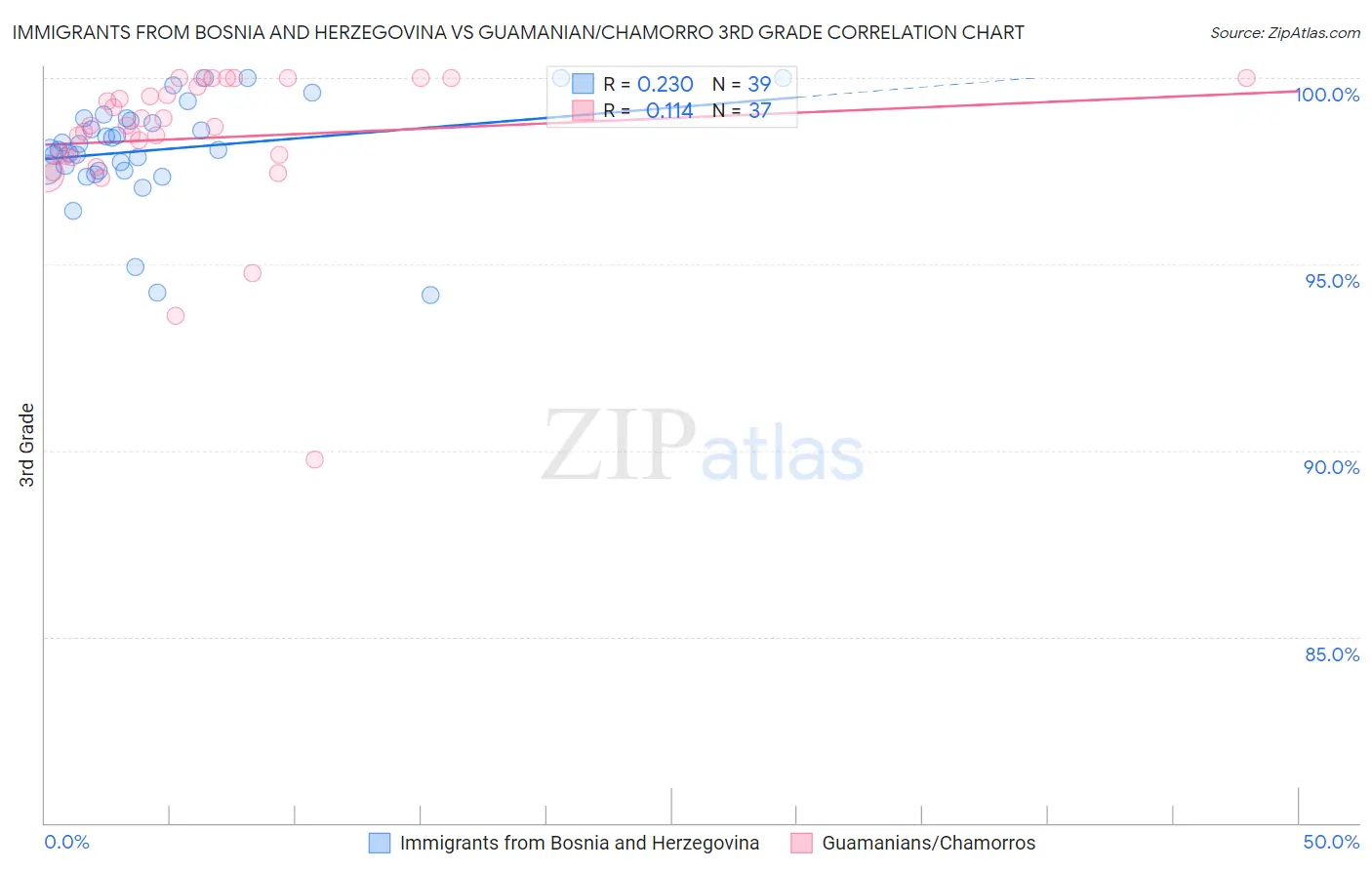 Immigrants from Bosnia and Herzegovina vs Guamanian/Chamorro 3rd Grade