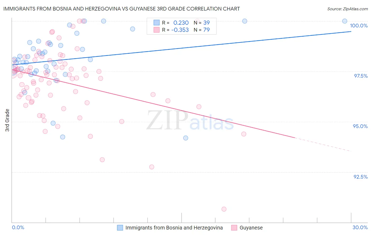 Immigrants from Bosnia and Herzegovina vs Guyanese 3rd Grade