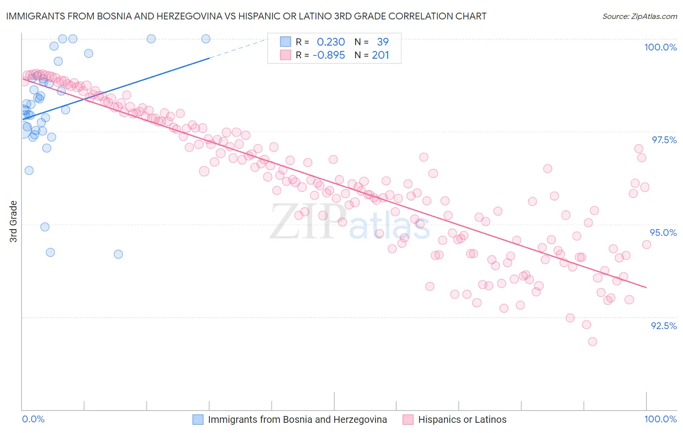 Immigrants from Bosnia and Herzegovina vs Hispanic or Latino 3rd Grade