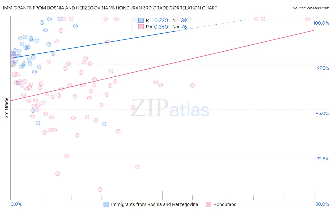 Immigrants from Bosnia and Herzegovina vs Honduran 3rd Grade