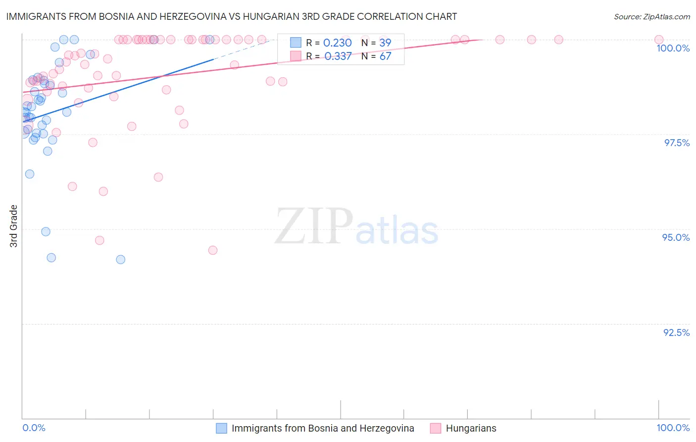 Immigrants from Bosnia and Herzegovina vs Hungarian 3rd Grade