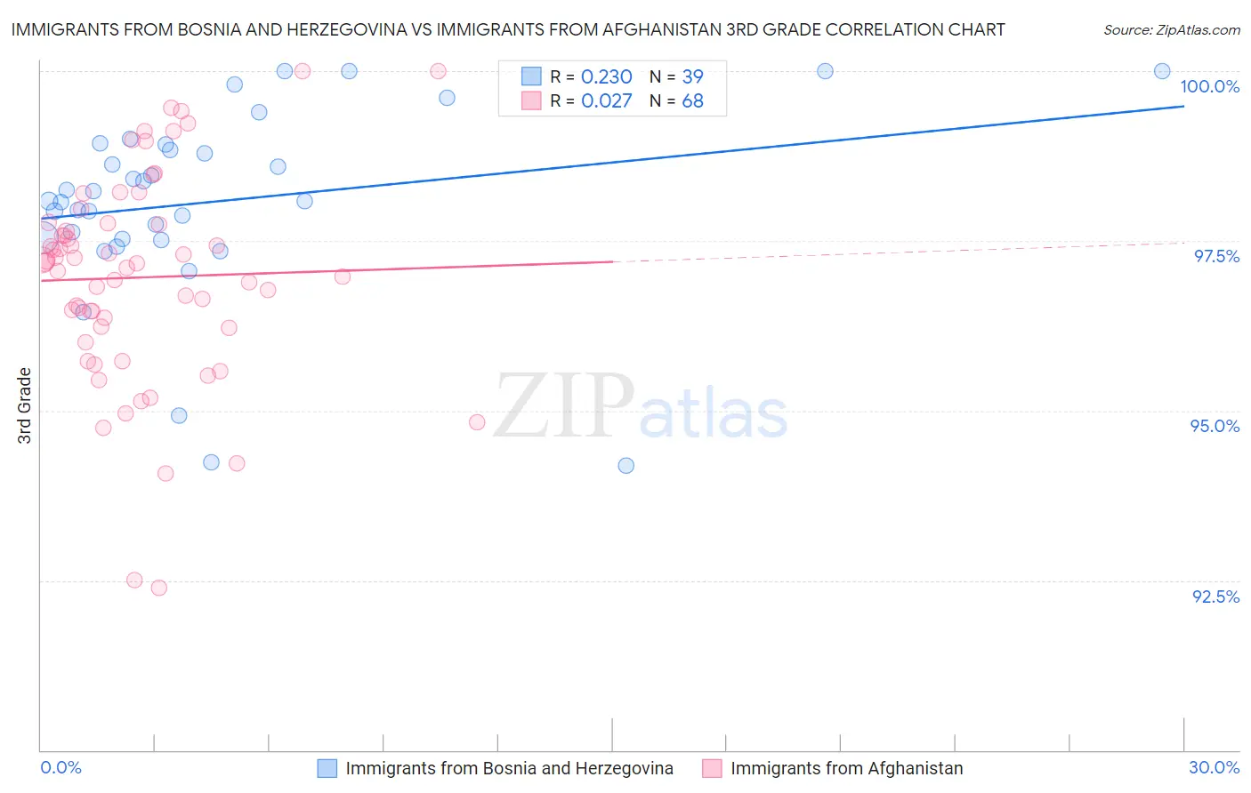 Immigrants from Bosnia and Herzegovina vs Immigrants from Afghanistan 3rd Grade