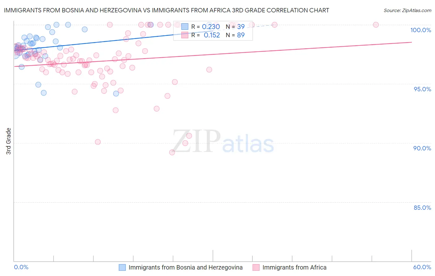 Immigrants from Bosnia and Herzegovina vs Immigrants from Africa 3rd Grade