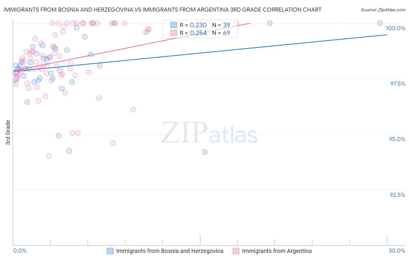 Immigrants from Bosnia and Herzegovina vs Immigrants from Argentina 3rd Grade