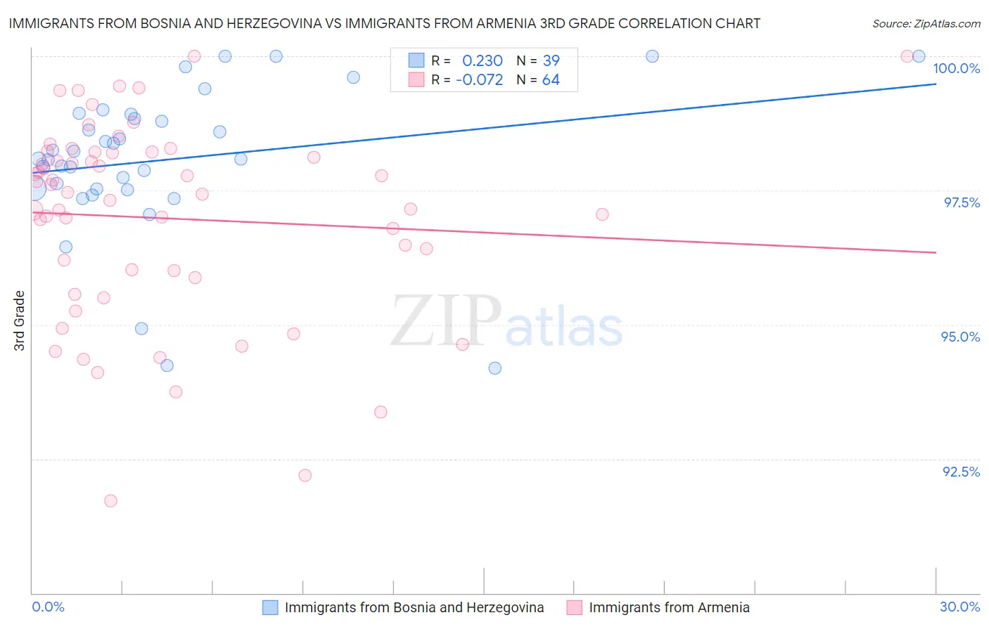 Immigrants from Bosnia and Herzegovina vs Immigrants from Armenia 3rd Grade