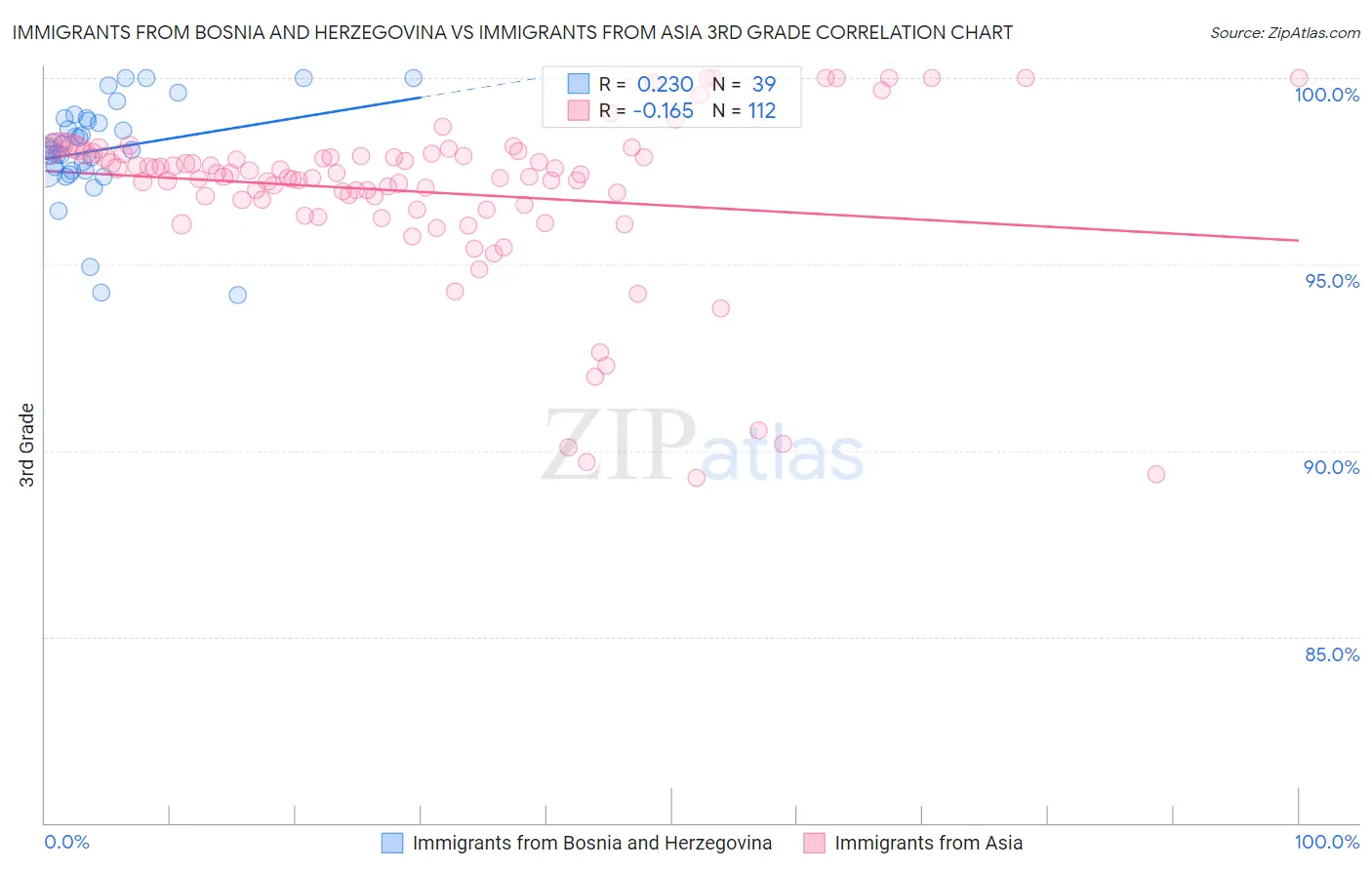 Immigrants from Bosnia and Herzegovina vs Immigrants from Asia 3rd Grade