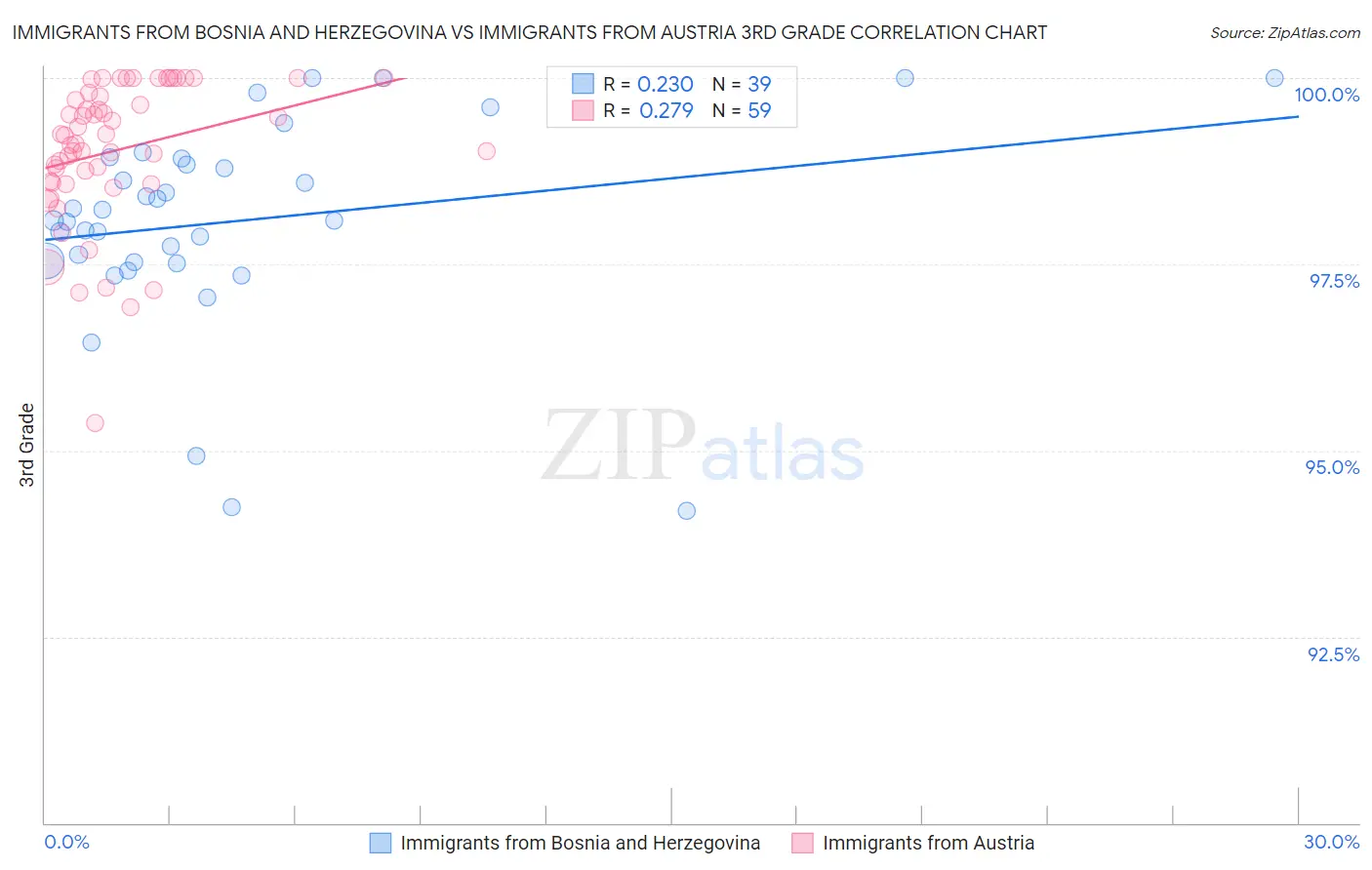 Immigrants from Bosnia and Herzegovina vs Immigrants from Austria 3rd Grade