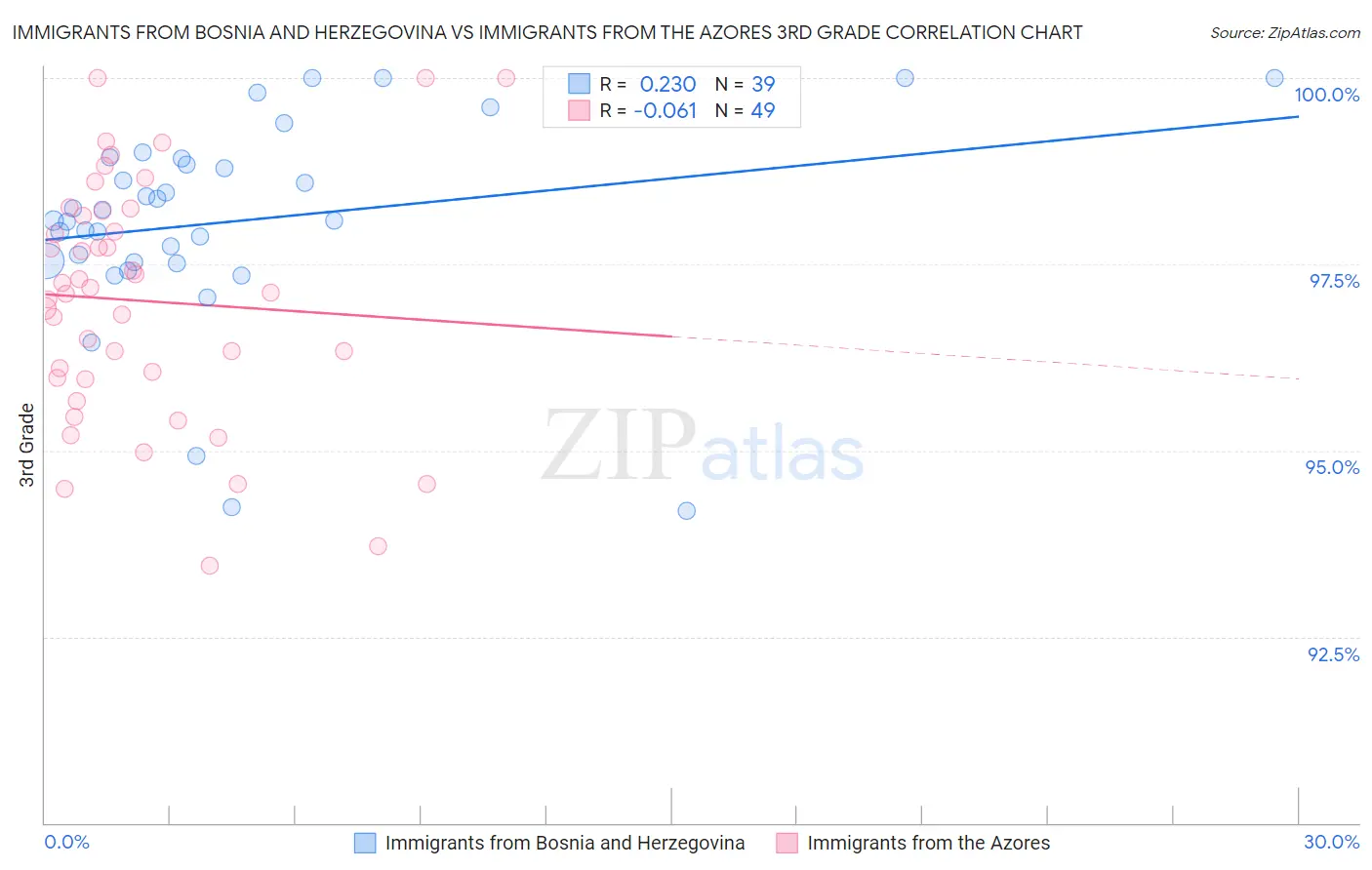 Immigrants from Bosnia and Herzegovina vs Immigrants from the Azores 3rd Grade