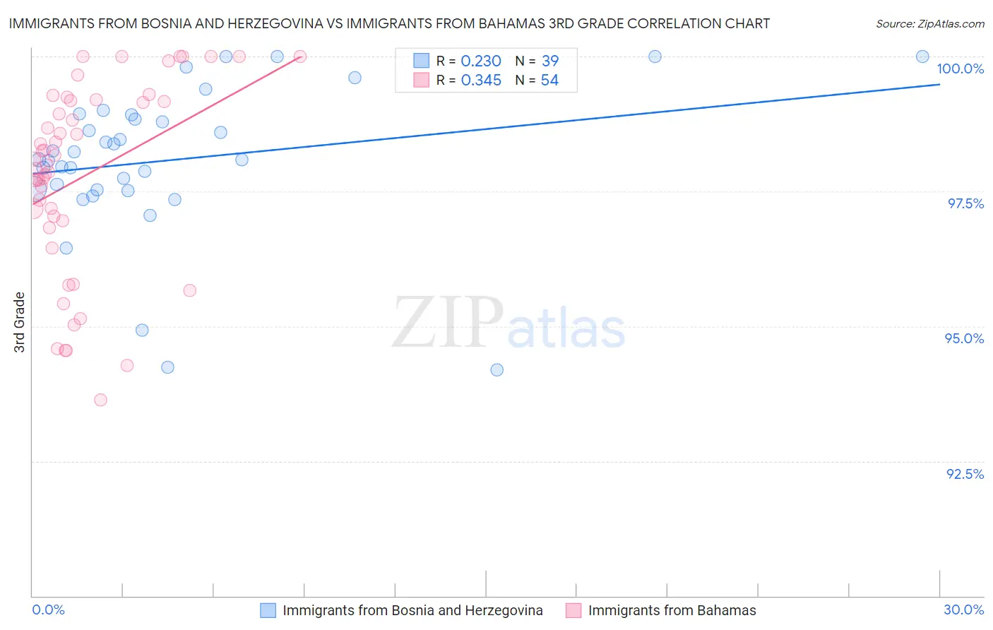 Immigrants from Bosnia and Herzegovina vs Immigrants from Bahamas 3rd Grade