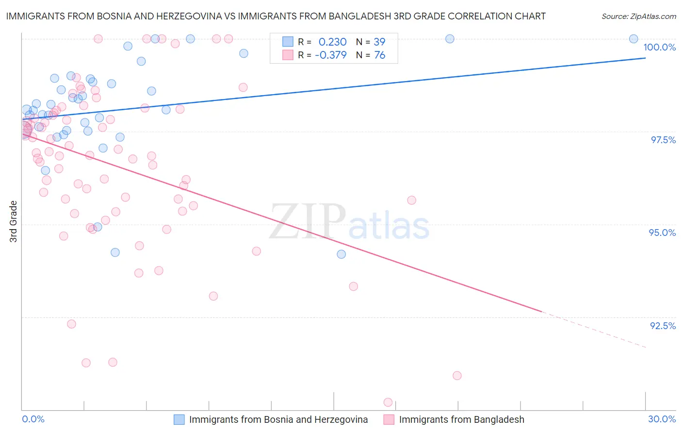 Immigrants from Bosnia and Herzegovina vs Immigrants from Bangladesh 3rd Grade