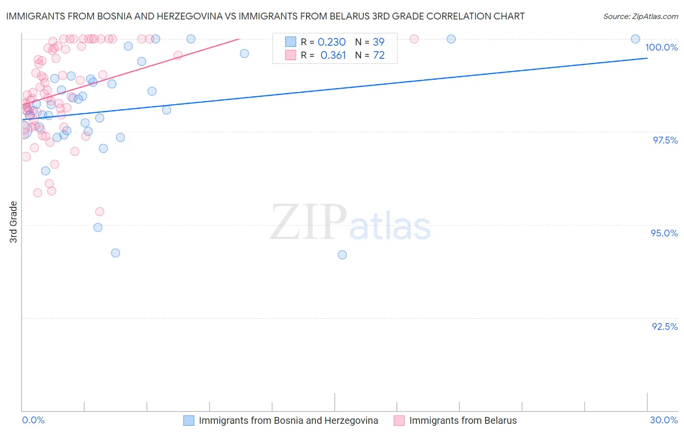 Immigrants from Bosnia and Herzegovina vs Immigrants from Belarus 3rd Grade