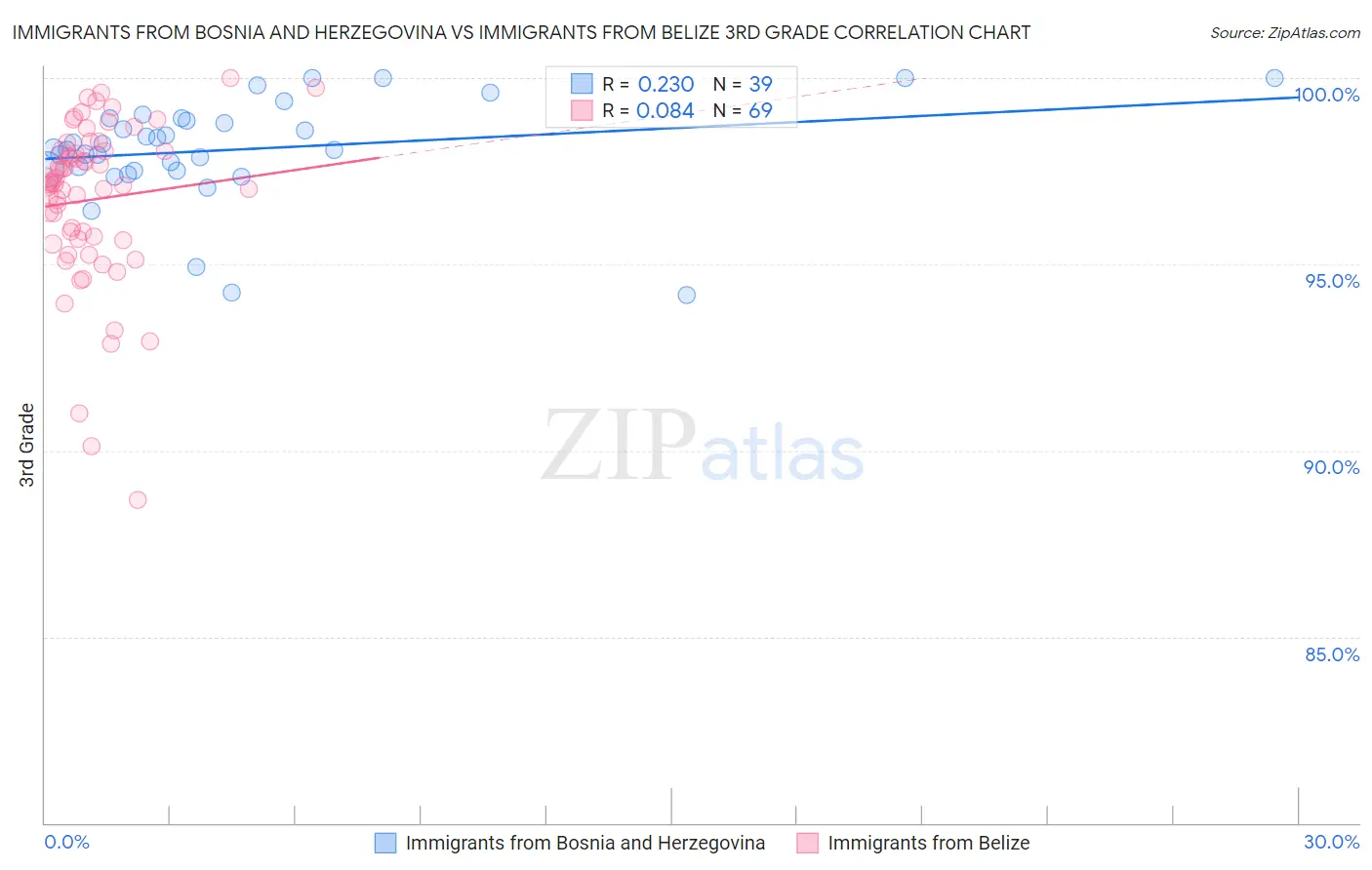 Immigrants from Bosnia and Herzegovina vs Immigrants from Belize 3rd Grade