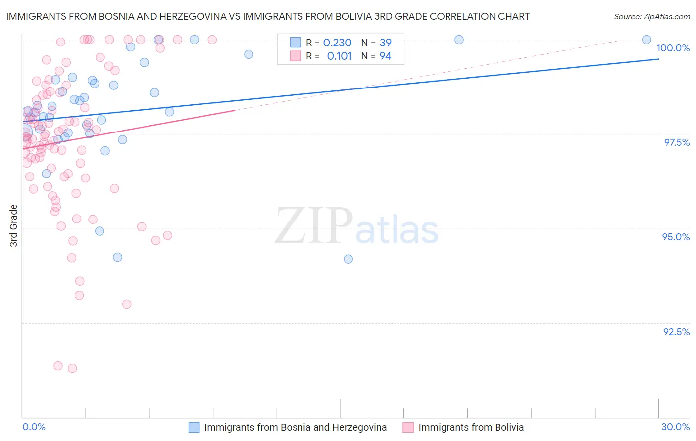 Immigrants from Bosnia and Herzegovina vs Immigrants from Bolivia 3rd Grade