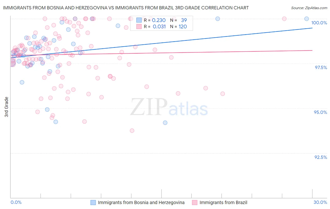 Immigrants from Bosnia and Herzegovina vs Immigrants from Brazil 3rd Grade