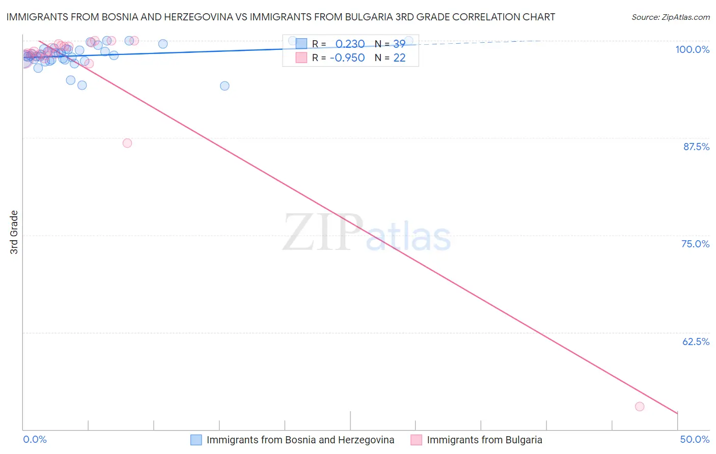 Immigrants from Bosnia and Herzegovina vs Immigrants from Bulgaria 3rd Grade