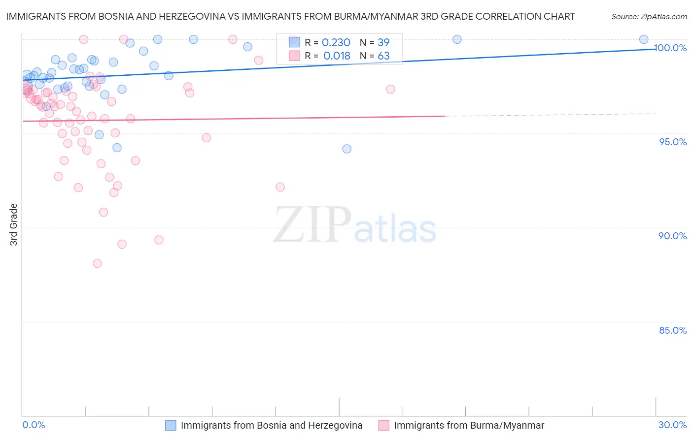 Immigrants from Bosnia and Herzegovina vs Immigrants from Burma/Myanmar 3rd Grade