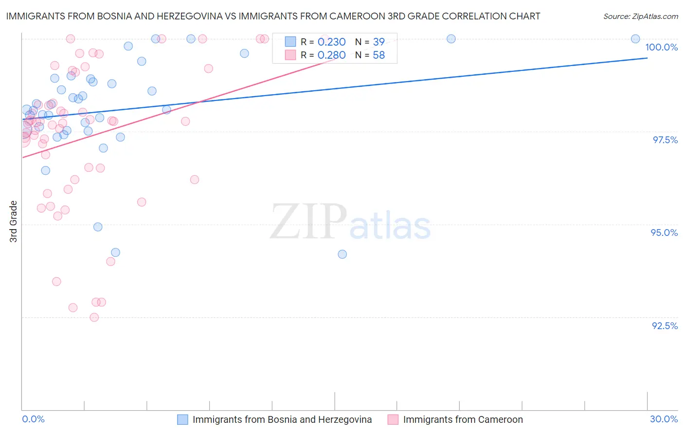 Immigrants from Bosnia and Herzegovina vs Immigrants from Cameroon 3rd Grade