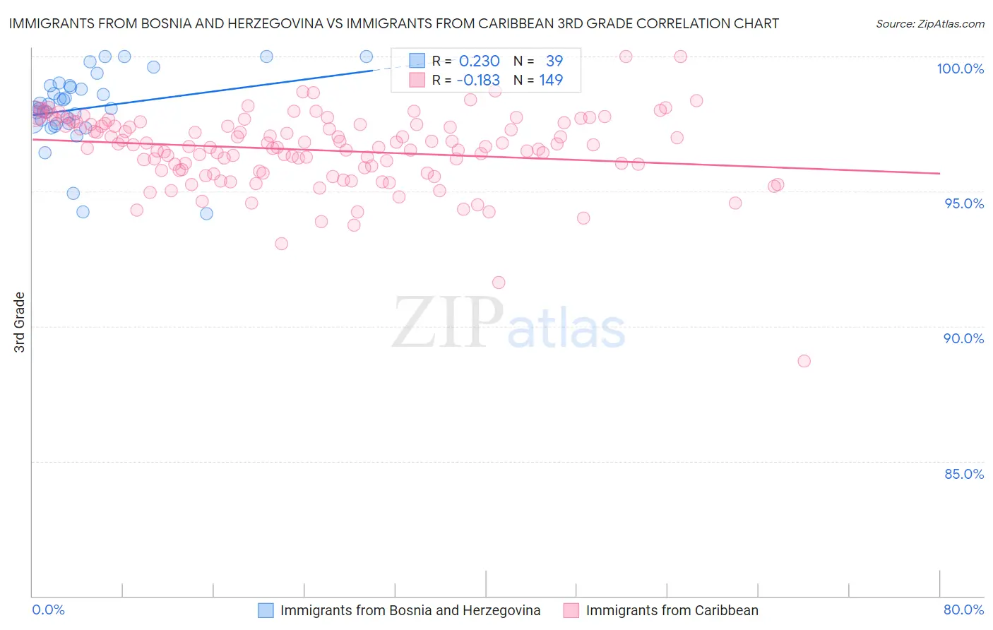 Immigrants from Bosnia and Herzegovina vs Immigrants from Caribbean 3rd Grade