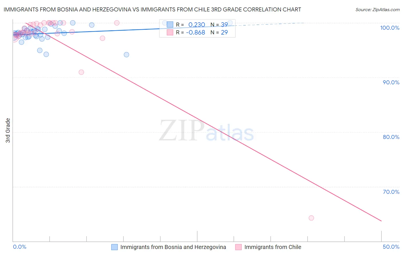 Immigrants from Bosnia and Herzegovina vs Immigrants from Chile 3rd Grade