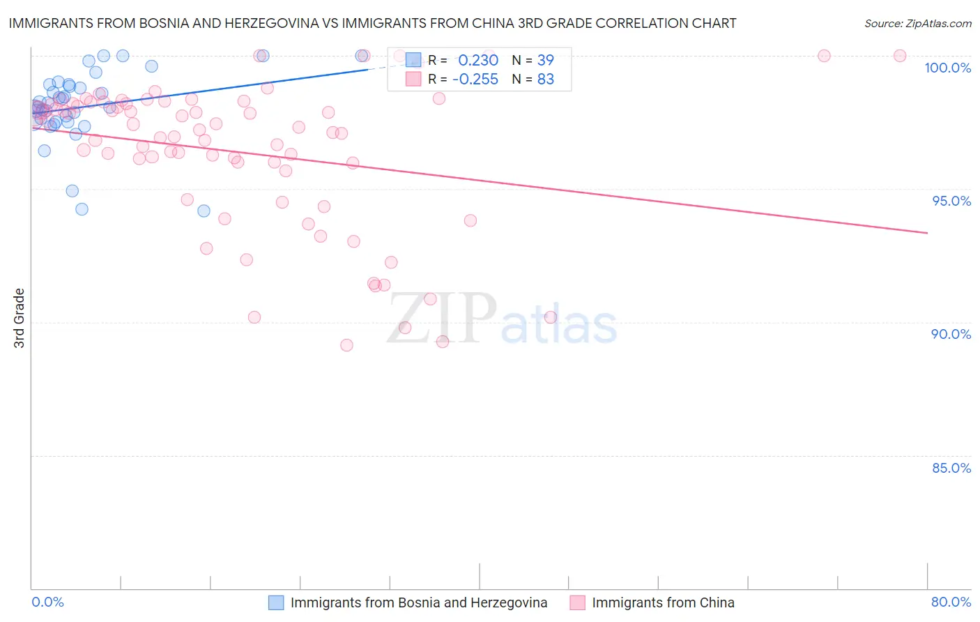 Immigrants from Bosnia and Herzegovina vs Immigrants from China 3rd Grade