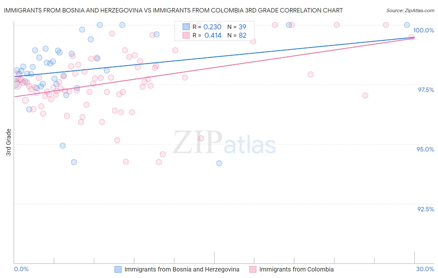 Immigrants from Bosnia and Herzegovina vs Immigrants from Colombia 3rd Grade