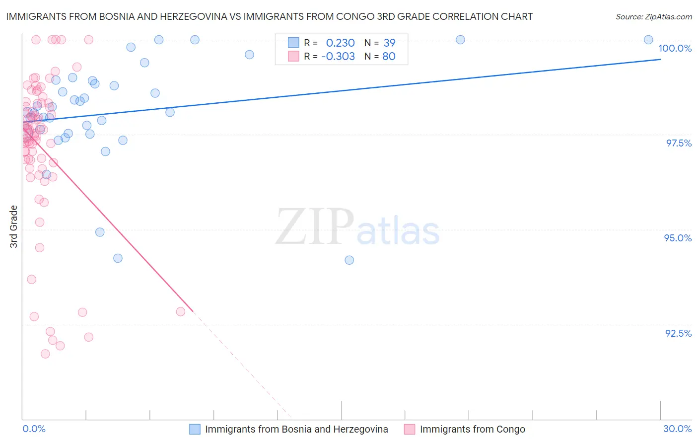 Immigrants from Bosnia and Herzegovina vs Immigrants from Congo 3rd Grade