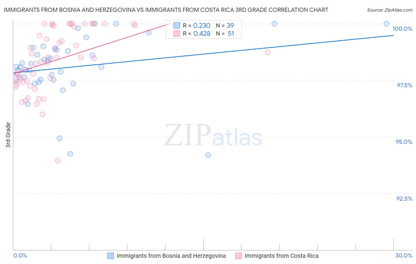 Immigrants from Bosnia and Herzegovina vs Immigrants from Costa Rica 3rd Grade