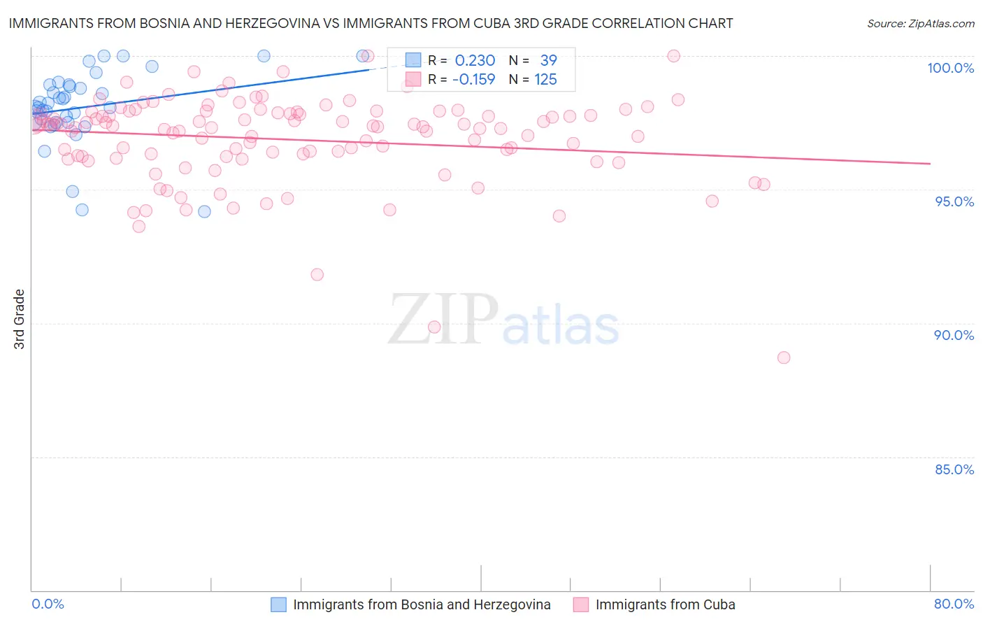 Immigrants from Bosnia and Herzegovina vs Immigrants from Cuba 3rd Grade