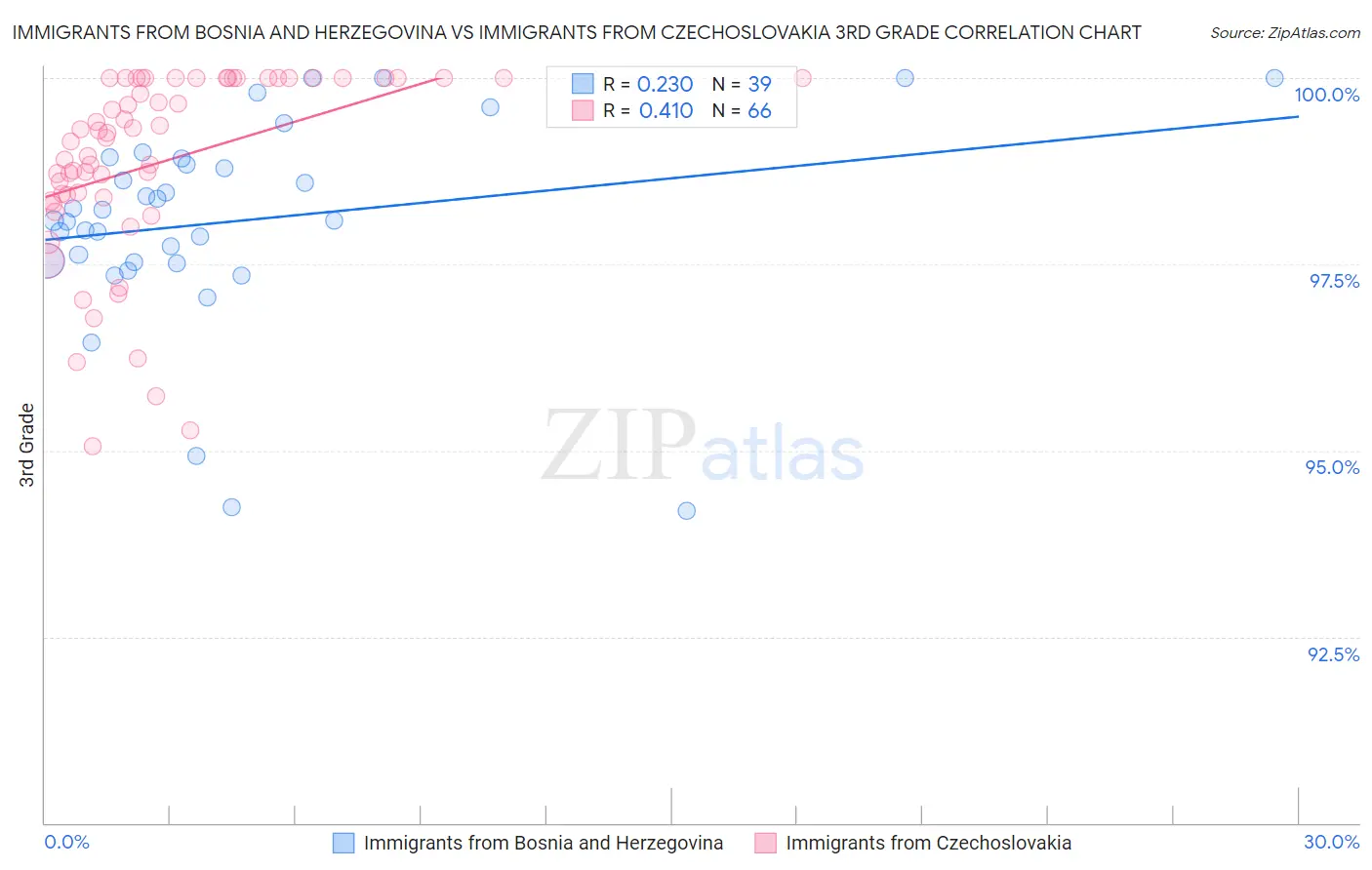 Immigrants from Bosnia and Herzegovina vs Immigrants from Czechoslovakia 3rd Grade