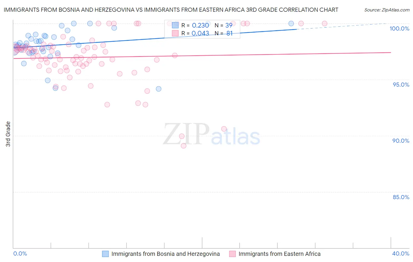 Immigrants from Bosnia and Herzegovina vs Immigrants from Eastern Africa 3rd Grade