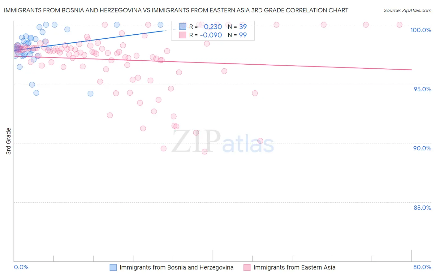 Immigrants from Bosnia and Herzegovina vs Immigrants from Eastern Asia 3rd Grade