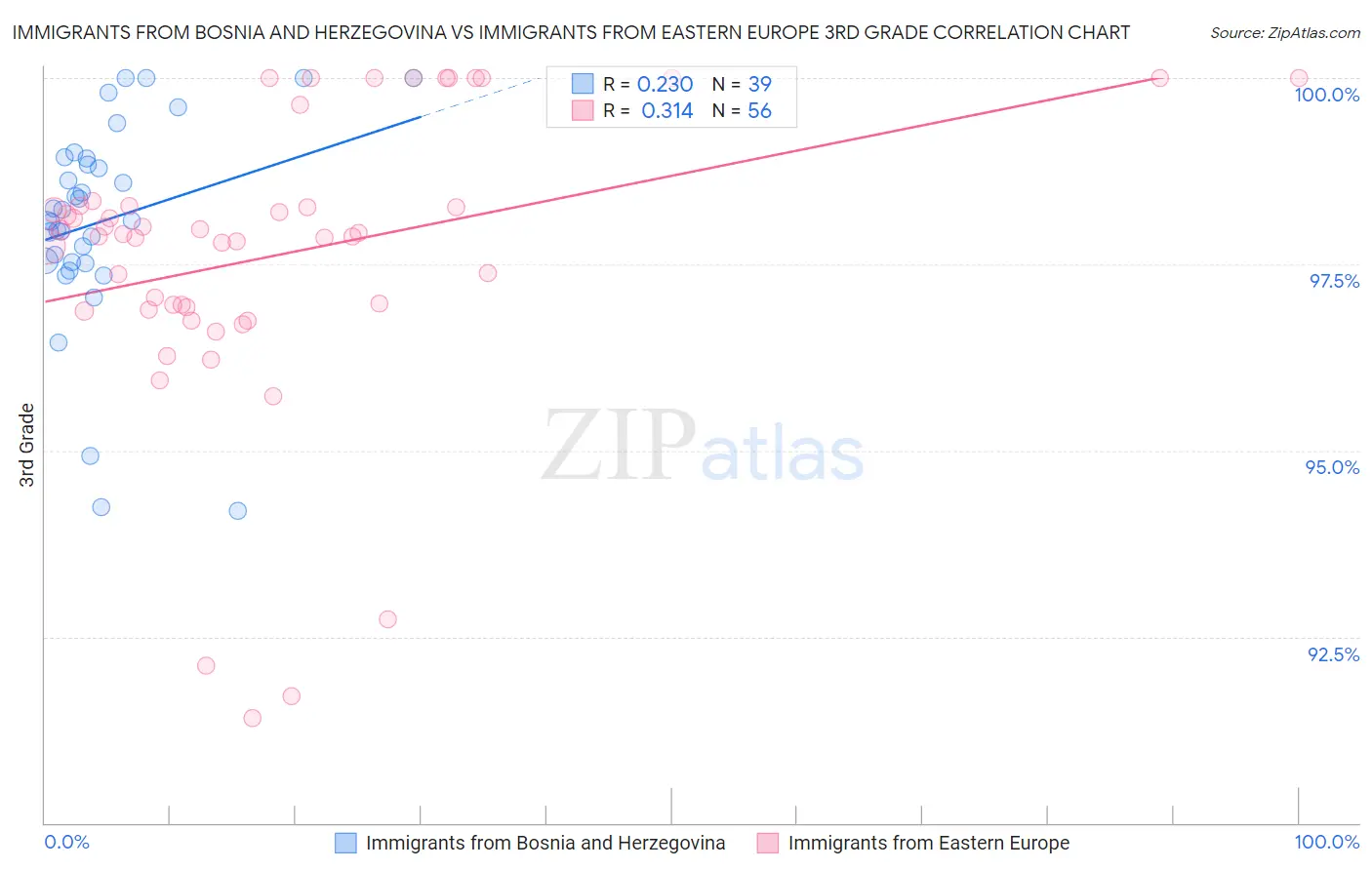 Immigrants from Bosnia and Herzegovina vs Immigrants from Eastern Europe 3rd Grade