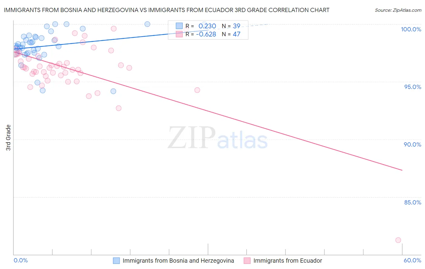 Immigrants from Bosnia and Herzegovina vs Immigrants from Ecuador 3rd Grade