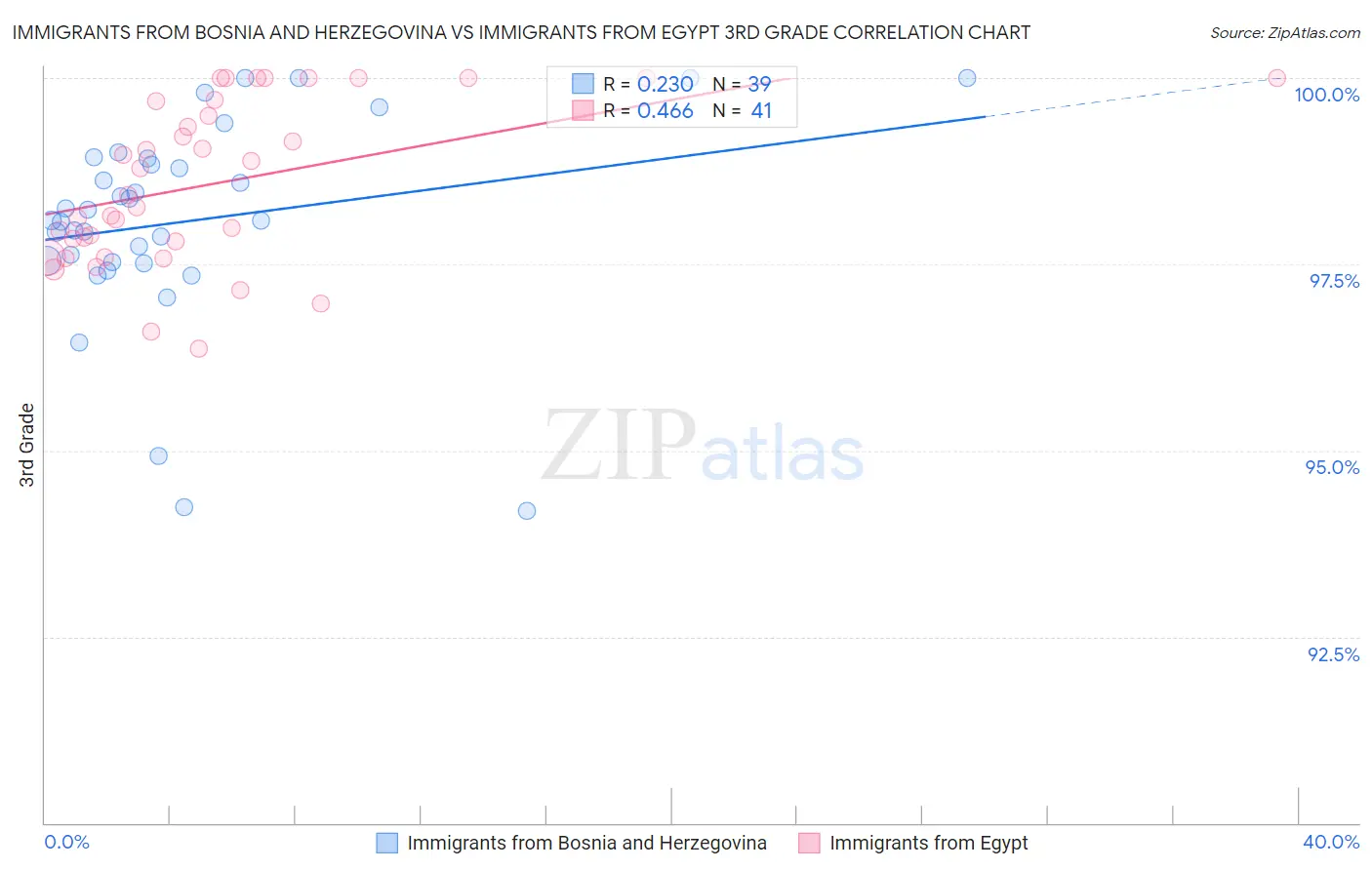 Immigrants from Bosnia and Herzegovina vs Immigrants from Egypt 3rd Grade