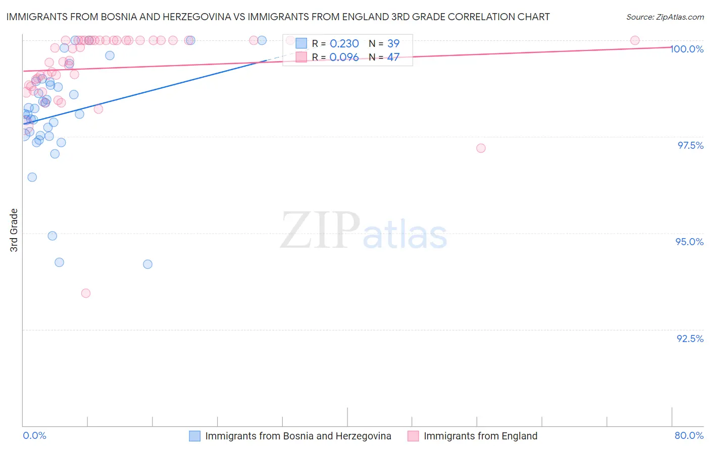 Immigrants from Bosnia and Herzegovina vs Immigrants from England 3rd Grade