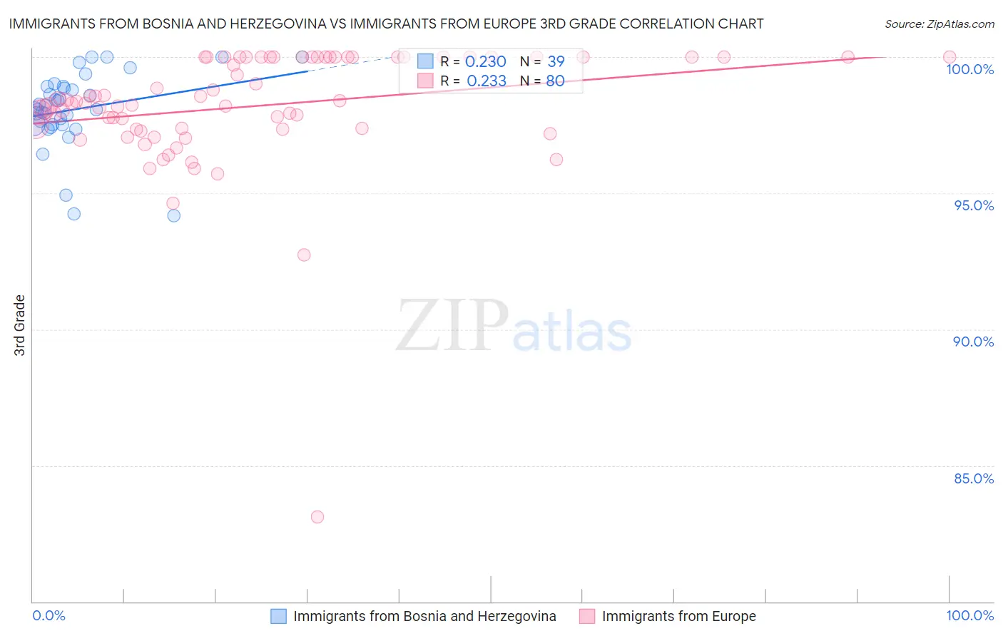 Immigrants from Bosnia and Herzegovina vs Immigrants from Europe 3rd Grade