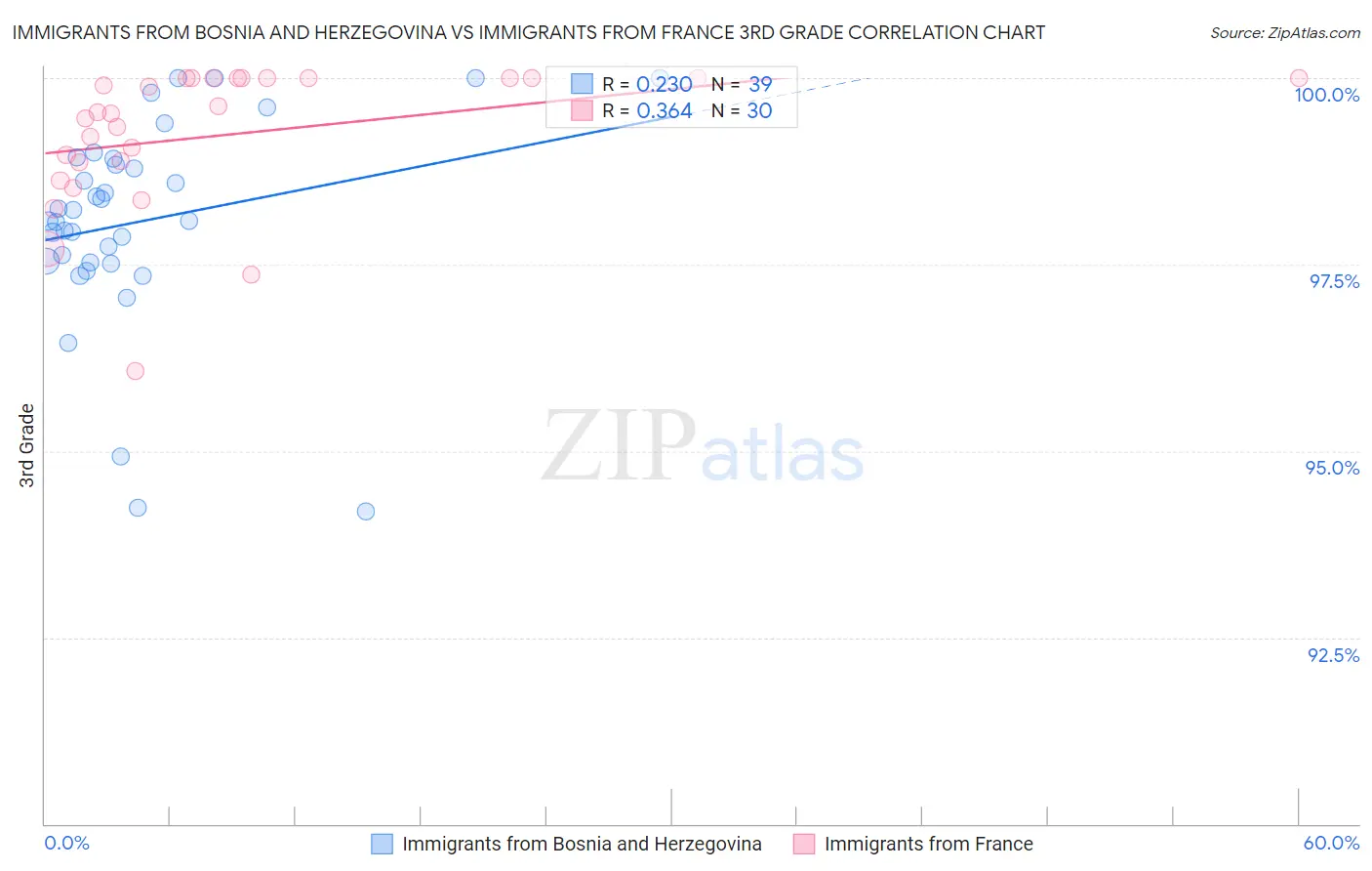 Immigrants from Bosnia and Herzegovina vs Immigrants from France 3rd Grade