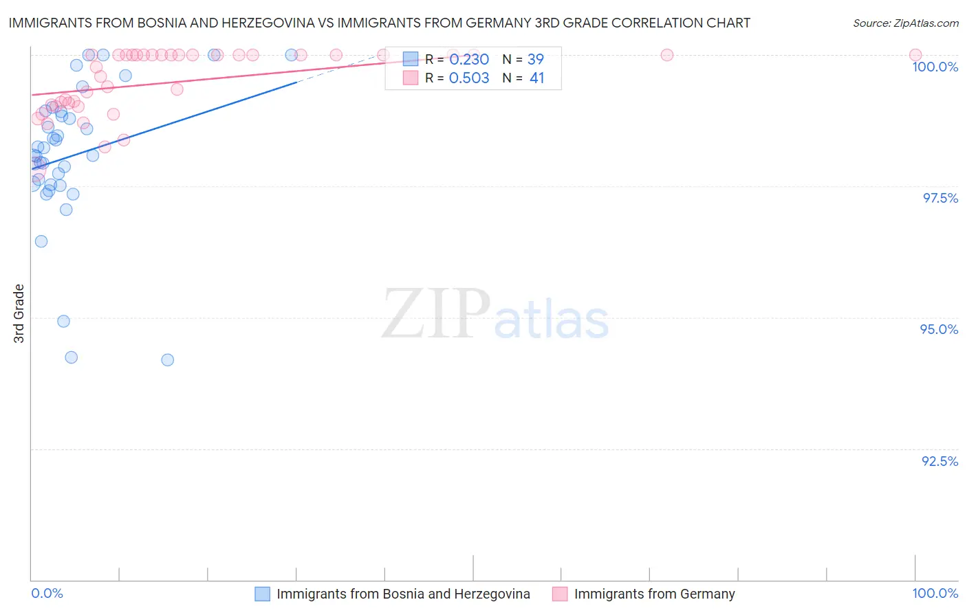 Immigrants from Bosnia and Herzegovina vs Immigrants from Germany 3rd Grade