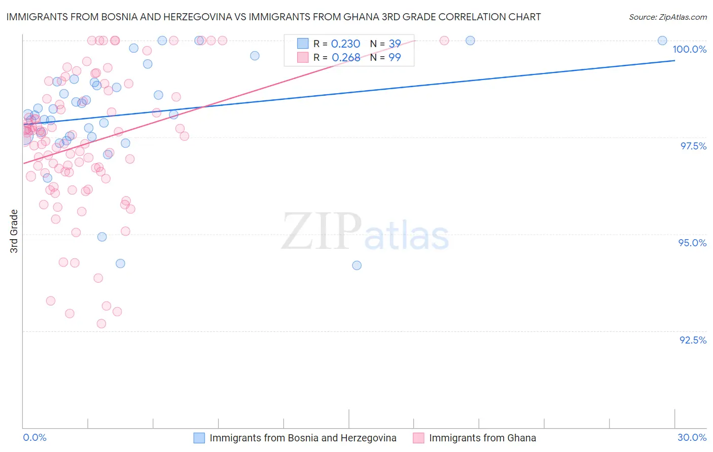 Immigrants from Bosnia and Herzegovina vs Immigrants from Ghana 3rd Grade