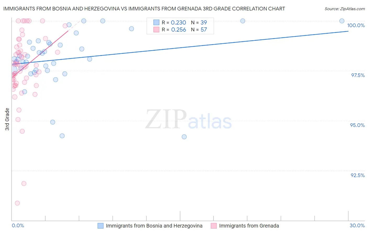 Immigrants from Bosnia and Herzegovina vs Immigrants from Grenada 3rd Grade