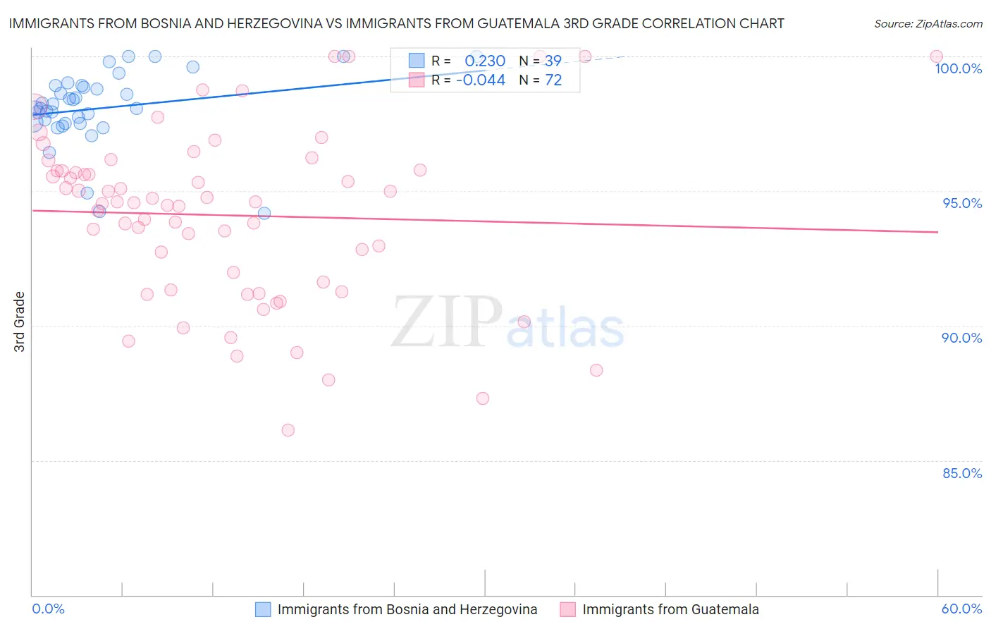 Immigrants from Bosnia and Herzegovina vs Immigrants from Guatemala 3rd Grade