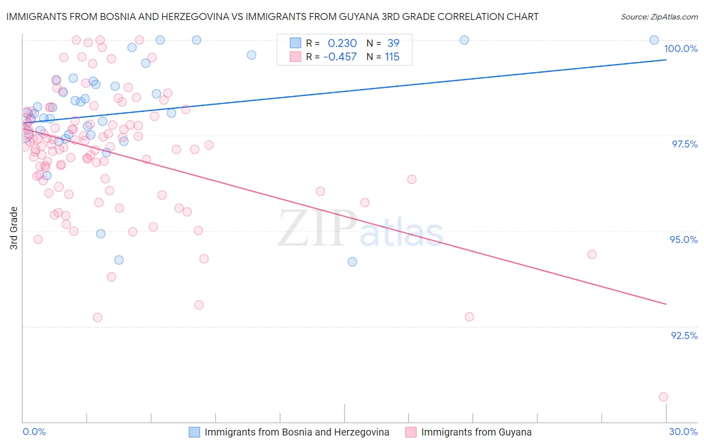 Immigrants from Bosnia and Herzegovina vs Immigrants from Guyana 3rd Grade