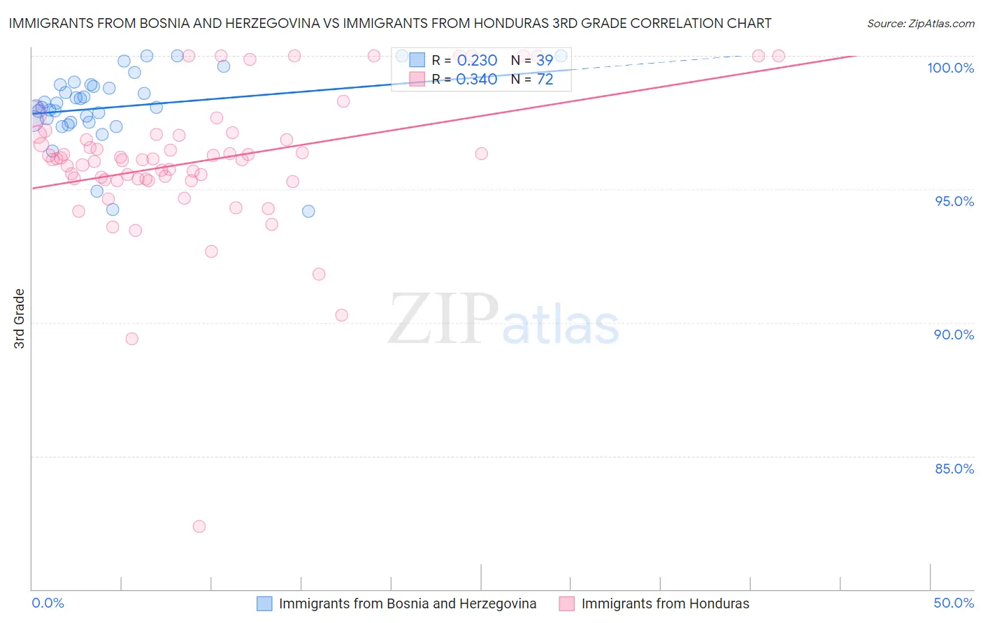 Immigrants from Bosnia and Herzegovina vs Immigrants from Honduras 3rd Grade