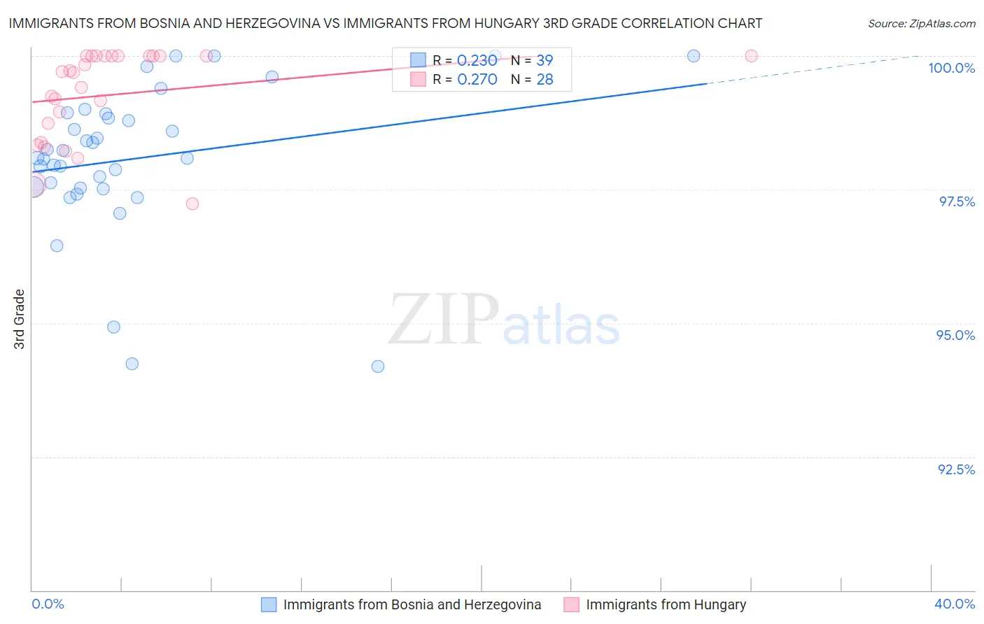 Immigrants from Bosnia and Herzegovina vs Immigrants from Hungary 3rd Grade