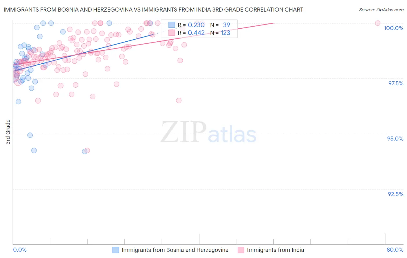 Immigrants from Bosnia and Herzegovina vs Immigrants from India 3rd Grade